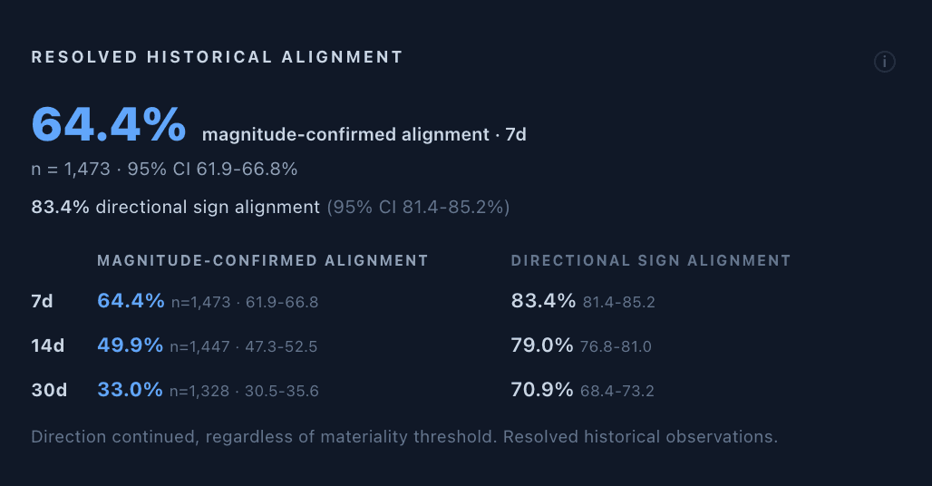 Resolved historical alignment readout showing magnitude-confirmed and directional sign alignment at 7, 14 and 30 days, each with sample size and 95% confidence interval, across 13,822 prediction snapshots and 36,799 outcome evaluations