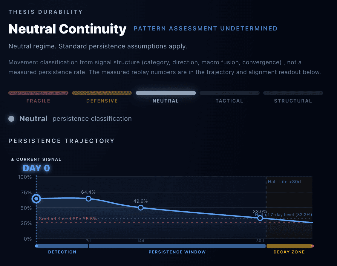Persistence trajectory chart showing a signal decaying from 100 percent at day zero through its magnitude-confirmed half-life toward its conflict-fused alignment floor