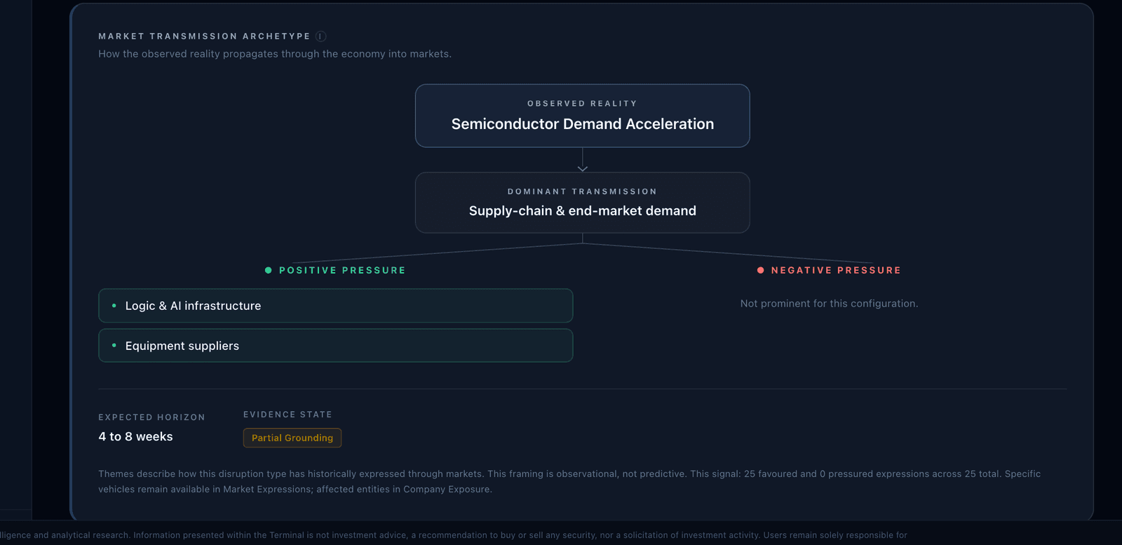 Market transmission archetype showing observed reality propagating into supply chain and end market demand